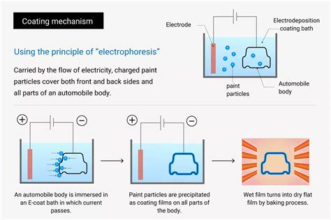 E Coat Electrodeposition Coating Technology Nippon Paint Holdings