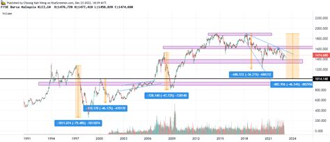 Ftse Bursa Malaysia Klci Charting By Choong Kah Weng Dec Klse