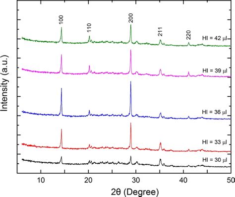 X Ray Diffraction Xrd Patterns Of Cspbi Layers With Different Hi