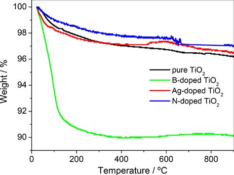 SciELO Brasil Synthesis Characterization And Photocatalytic