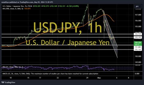 USD JPY Plunges To Trade At A New 3 Week Low Of About 151 88