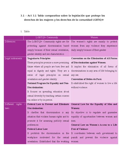 3 1 Act 3 1 tabla comparativa sobre la legislación que protege los