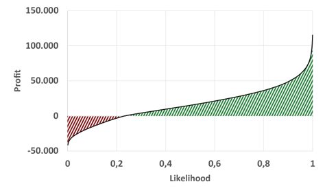 Cumulative Distribution Graphs | Sharp Staking