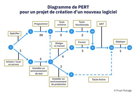 Diagramme De Pert Un Outil Pour Planifier Vos Projets