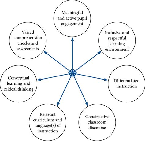 Core Elements Of Learner Centered Education Download Scientific Diagram