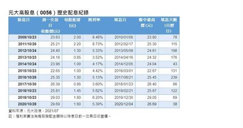 存股族這五天「愈跌愈買」！元大高股息0056 受益人數大增5倍 Ctwant Line Today