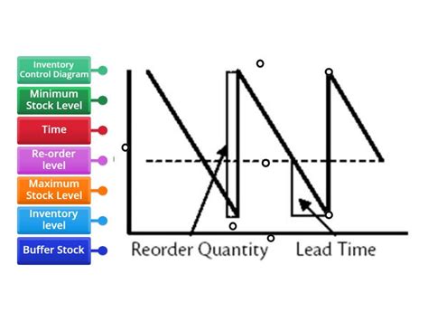 inventory control diagram  label labelled diagram