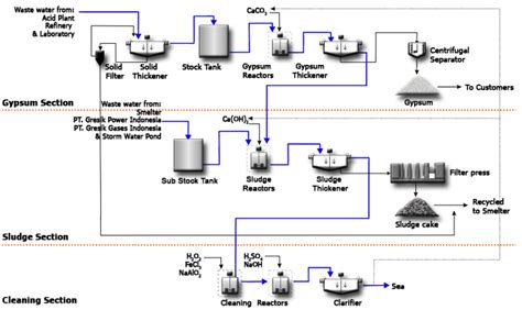 Pt Smelting Gresik Smelter Refinery