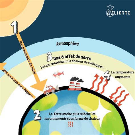 Gaz à Effet De Serre Les Bases Pour Tout Comprendre Pimpant