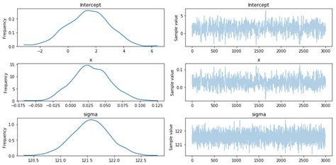 Bayesian Regression With Pymc3 In Python Barnes Analytics