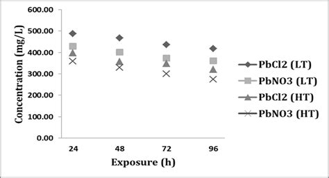 average lc values obtained   concentrations