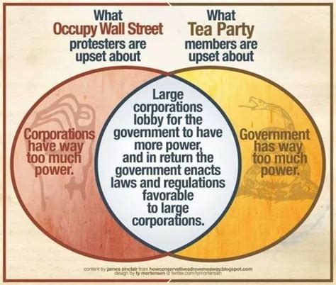 Capitalism Vs Communism Venn Diagram