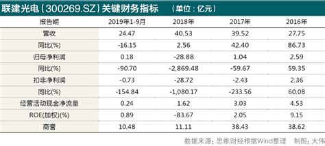 联建光电被疑年末突击调节利润 加速剥离资产难解股权冻结思维财经