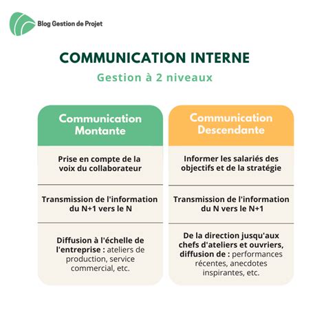 Communication Interne Conseils Cl S Et Actions D Ployer