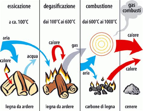 Riscaldamento E Risparmio Nelle Abitazioni Fratelli Pellizzari