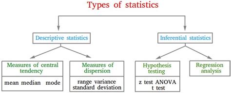 Types of Statistics