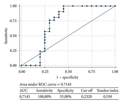 Receiver Operating Characteristic Roc Curves Showing Sensitivity As A Download Scientific