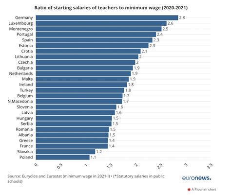 At Average Maltese Teachers Salaries Are Seriously Trailing