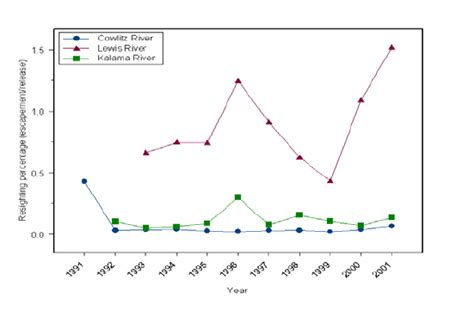 Resighting percentage for Columbia River tributaries, 1991-2001 ...