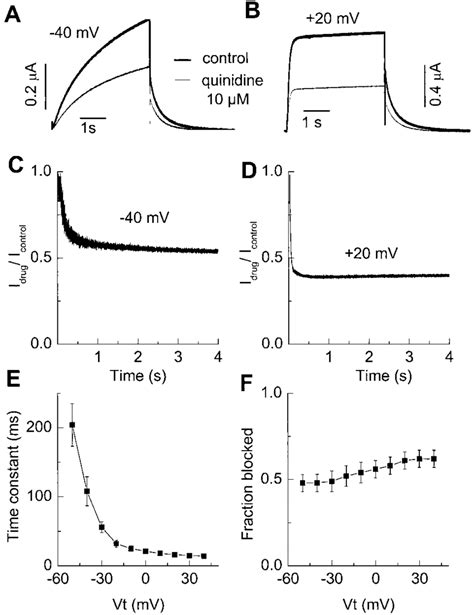 Voltage Dependent Block Of Y652F HERG Currents By Quinidine A And B