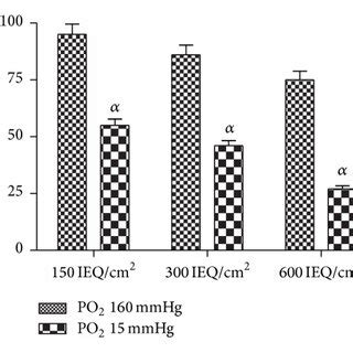 Islet Viability A Islet Viability At Each Cell Density After