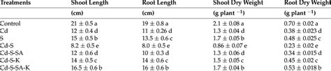 Effect Of Salicylic Acid Sa And Potassium K On Growth Attributes Of