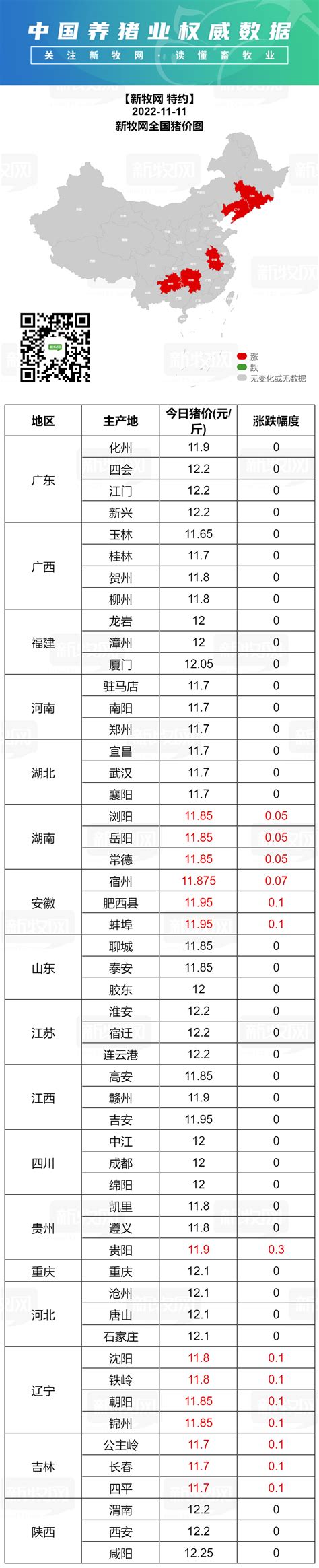 新牧网11月11日全国猪价：东北、安徽等地小幅回升 新牧网