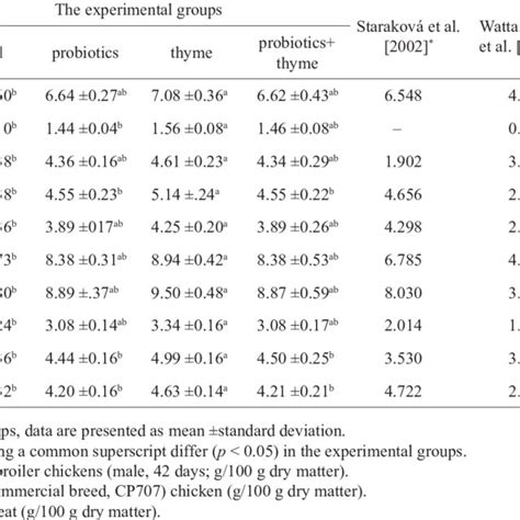 Amino Acid Composition Of Chicken Breast Muscles G100 G Dry Muscle Download Table