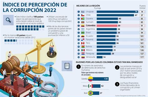 Colombia Ya Completa 10 Años Sin Avanzar En El índice Internacional De