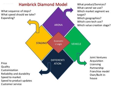 Strategy Diagram Hambricks Diamond Model