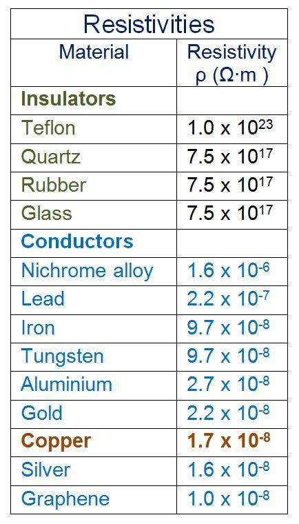 Bulk Properties Of Copper Density And Resistivity 16 18 Knowledge Base