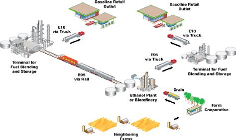 General Framework Of The Biofuel Supply Chain Source National