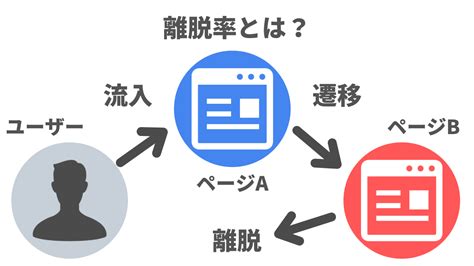 直帰率と離脱率の明確な違いとは？5つの改善策やポイントを徹底解説｜デジマケの教科書