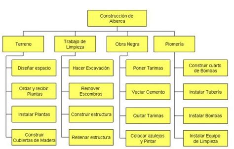 Edt Estructura De Desglose De Trabajo Wbs Rincones De Lectura