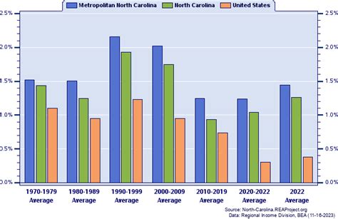 Metropolitan North Carolina Vs North Carolina Population Trends Over