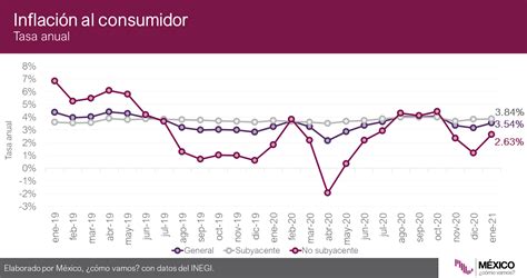 M Xico C Mo Vamos On Twitter Tomanotaas La Inflaci N Durante