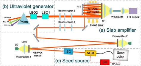 Configuration Of The Ultraviolet Picosecond Pulse Laser System