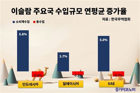 빠른 성장 할랄시장국가별 이해부족 걸림돌 중기이코노미