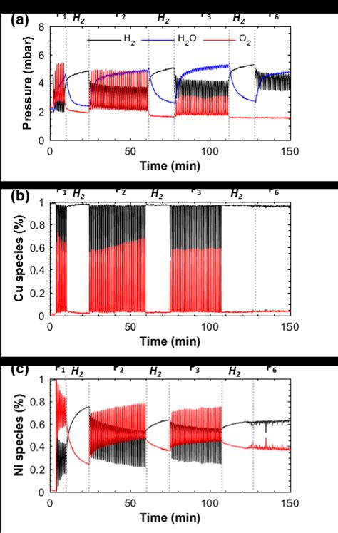 Evolution Of A H2 H2o And O2 Mass Signals At The Outlet Of Capillary Download Scientific