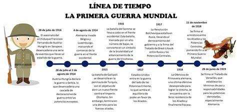 Línea de tiempo de la primera guerra mundial