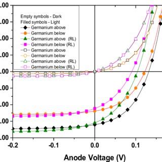 comparison  anode current   function   anode voltage