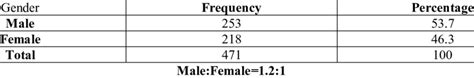 Gender Distribution Of Study Neonates Download Scientific Diagram