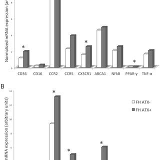 CD36 Expression On Monocyte Subpopulations A Representative Flow