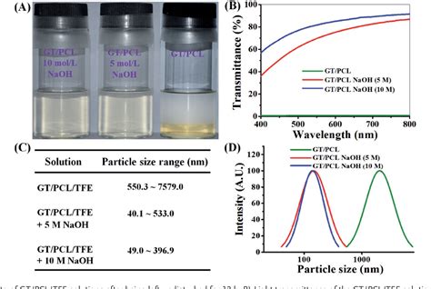 Figure From Alkali Mediated Miscibility Of Gelatin Polycaprolactone