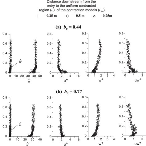 A Normalized Profiles Of A Stream Wise And Bottom Normal Mean