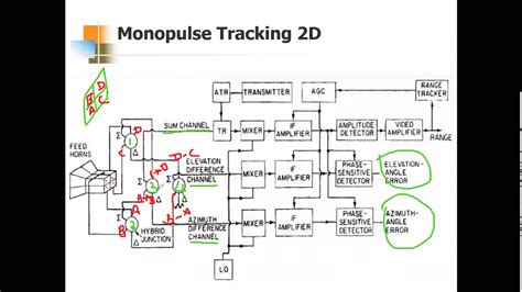 RADAR Engineering 15EC833 Module 4 Topic 6 Monopulse Tracking In