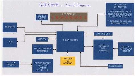 Ims Ltd Load Cell Interface Card For Wim Controling