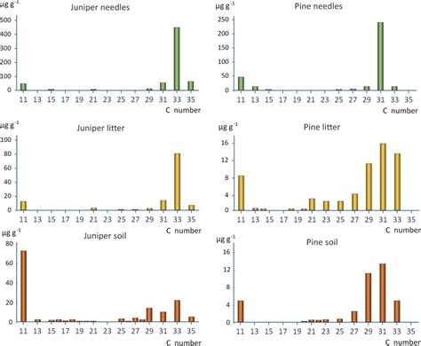 Homologous Series Showing The Concentration μg G⁻¹ Of Individual