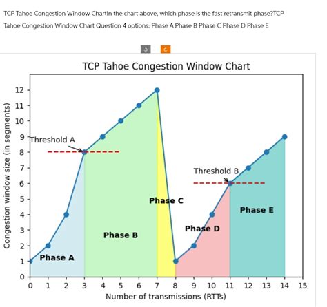 Solved TCP Tahoe Congestion Window Chartln The Chart Above Chegg