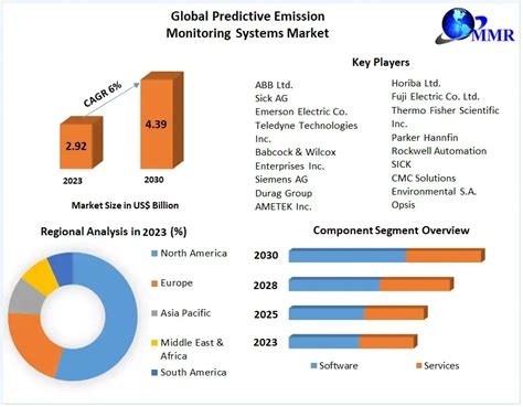 Predictive Emission Monitoring Systems Market Industry Analysis